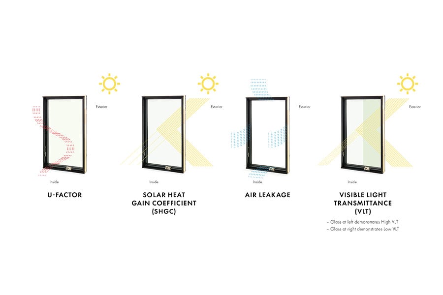 Four graphics visually representing energy performance measures, including: U-Factor, Solar Heat Gain Coefficient (SHGC), air leakage, and Visible Light Transmittance (VLT).